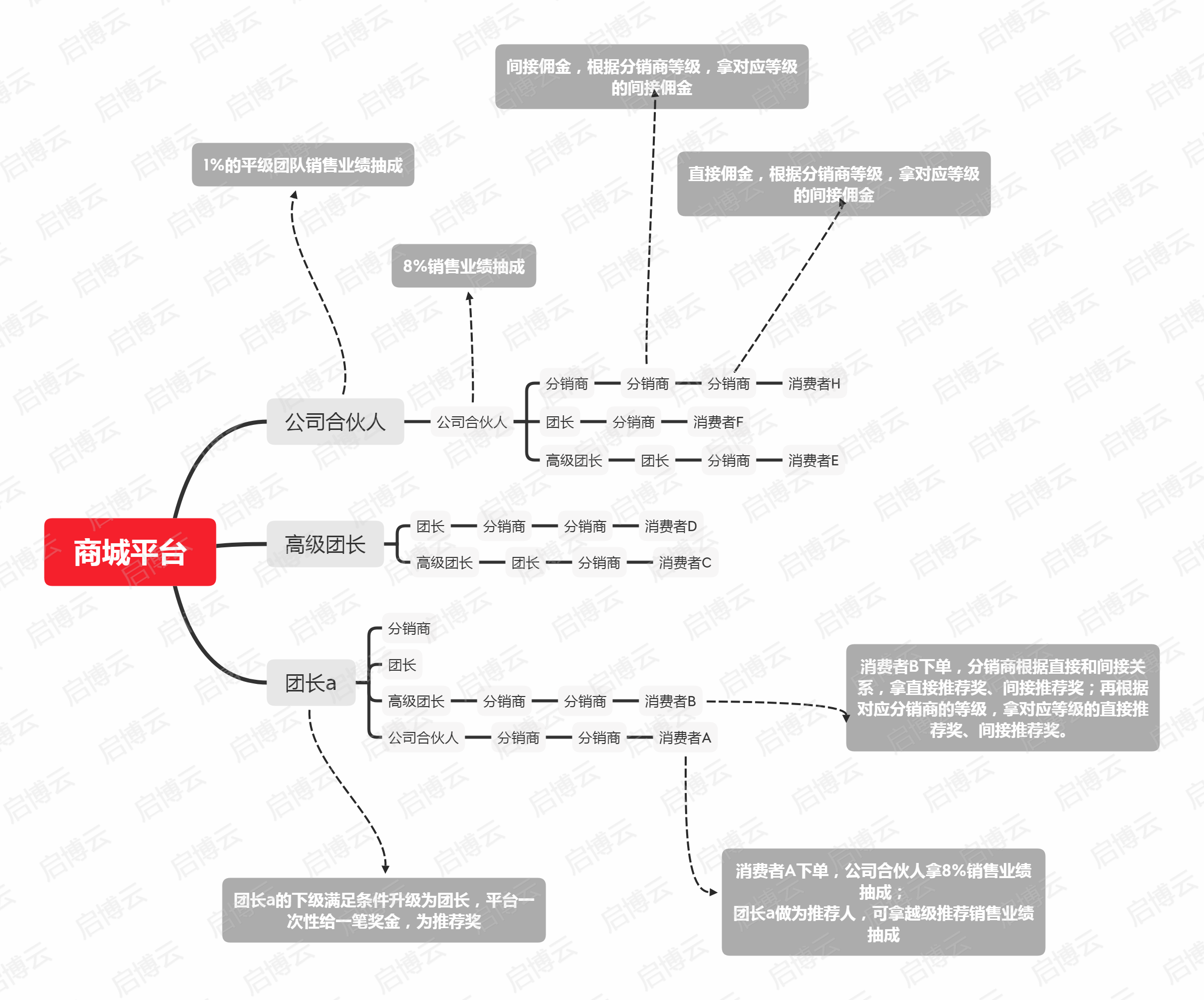 分销+代理返佣模式分享（二）